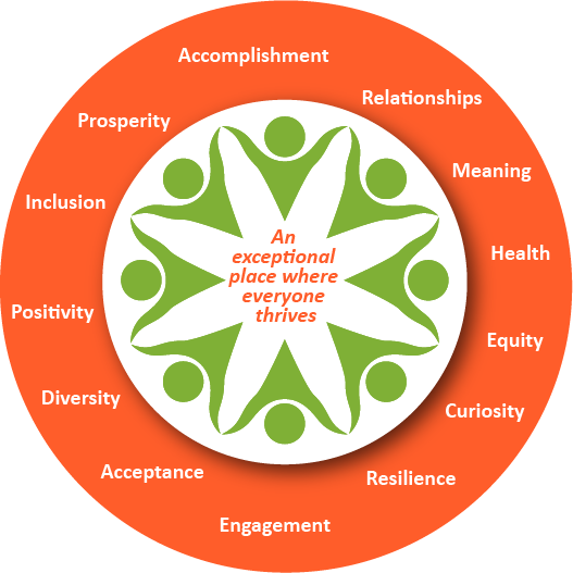 Why is wellbeing so important - Midland Area Wellbeing Coalition